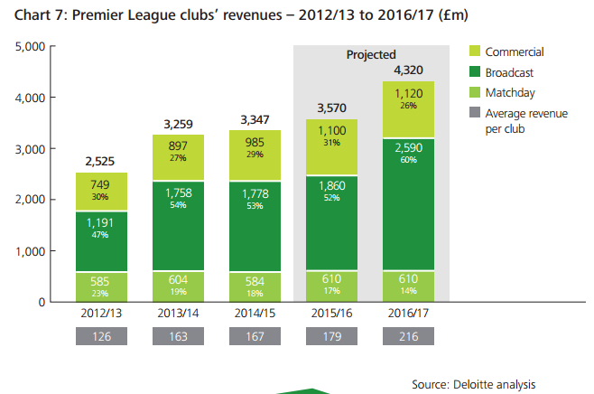 球队在2013-2015年间最大亏损可以为4500万欧元