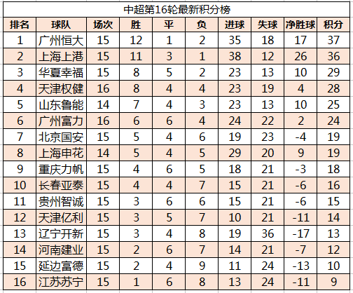 广州富力近期的表现与联赛开局阶段相比可谓是判若云泥